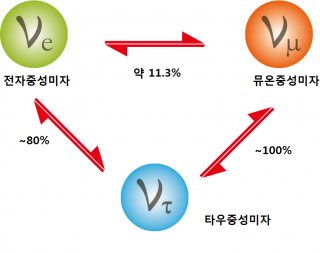 중성미자는 각각 3가지의 형태로 바뀐다. 변환 비율을 의미하는 변환상수를 정확히 알아내야 중성미자의 질량을 알아낼 수 있다. - (주)동아사이언스 제공